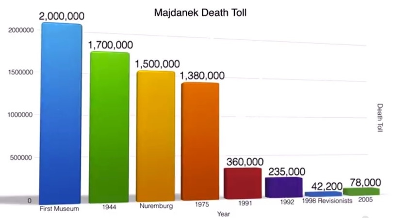 Majdanek death estimates